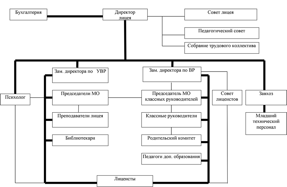 structure